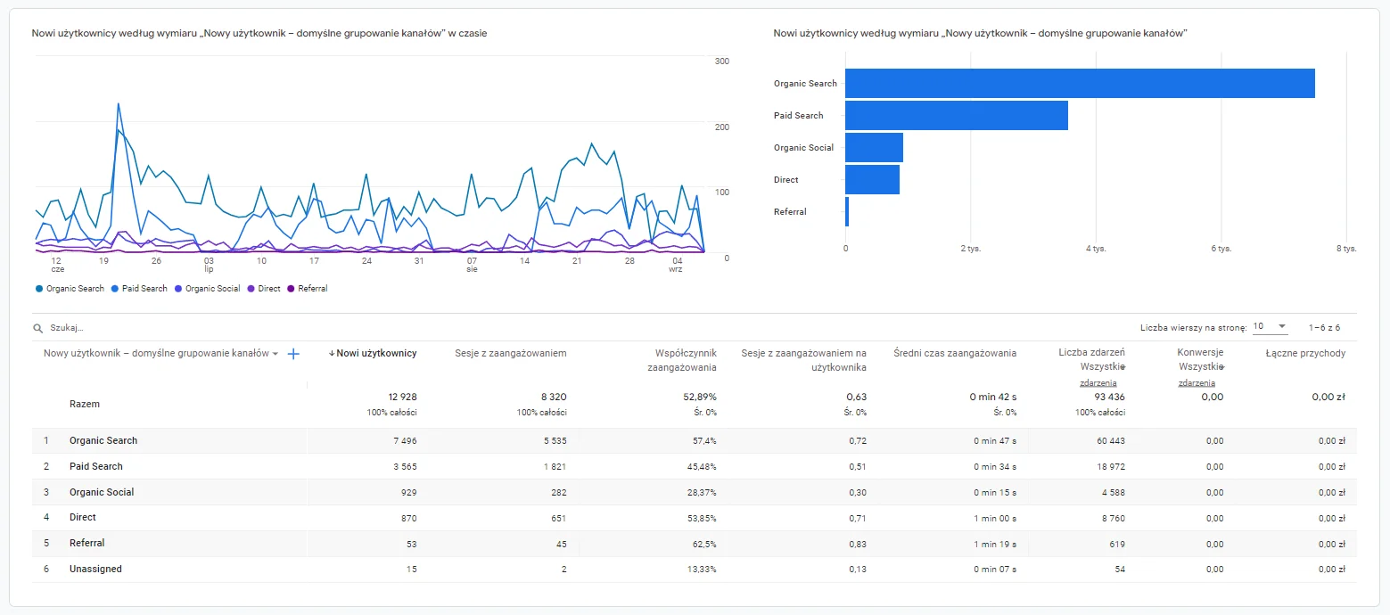 отчет из Google Analytics 4, представляющий каналы для привлечения новых пользователей.